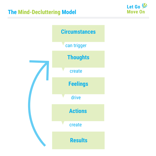 Mind-Decluttering Model