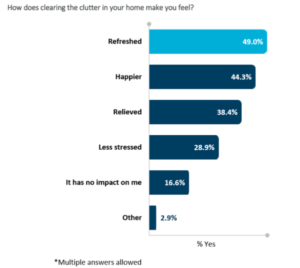 How does clearing the clutter make you feel