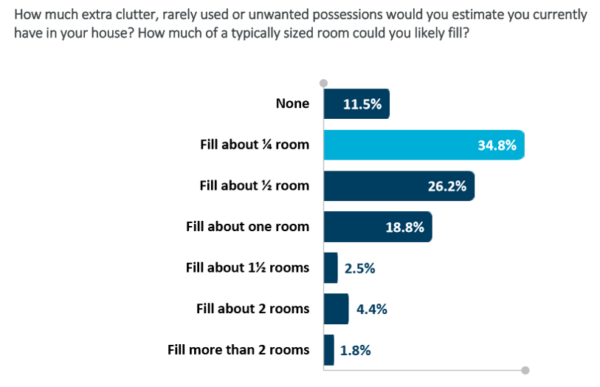 How much clutter do you have in your home