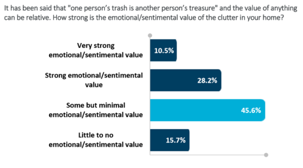 How strong is the sentimental value of the clutter in your home