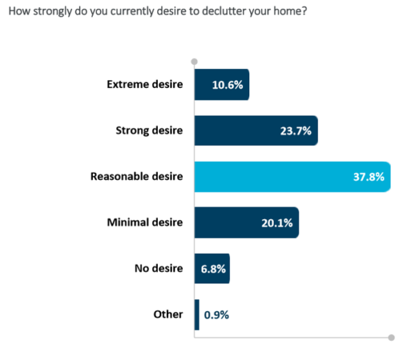 How strong is your desire to declutter