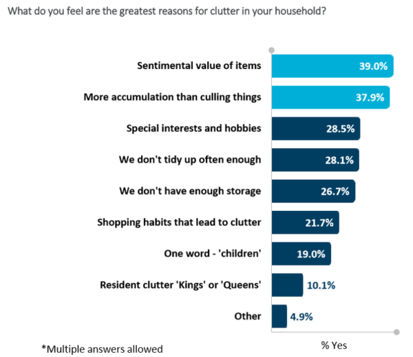 What are the greatest reasons for your clutter