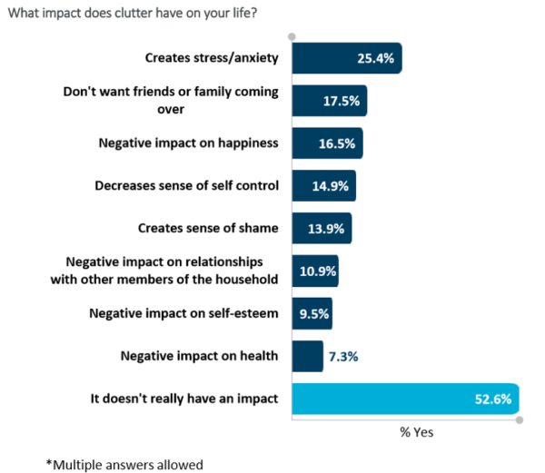 What impact does clutter have on your life