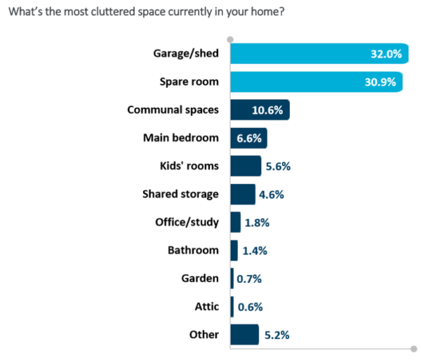 What is the most cluttered space in your home