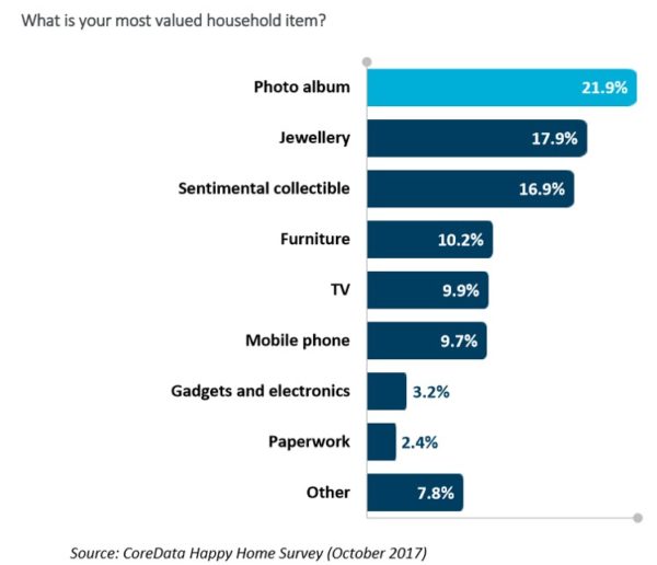 Choose Clutter Report - what is your most valued household item