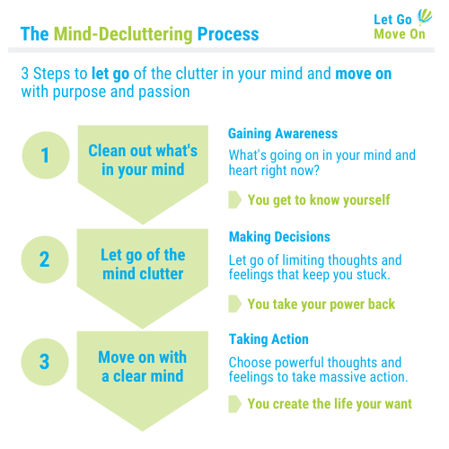 The Mind-Decluttering Process